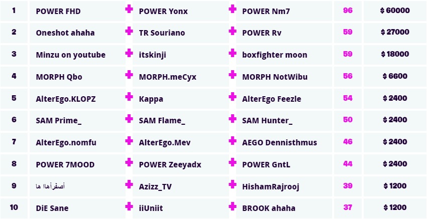 Fortnite Champion Series Middle East Results
